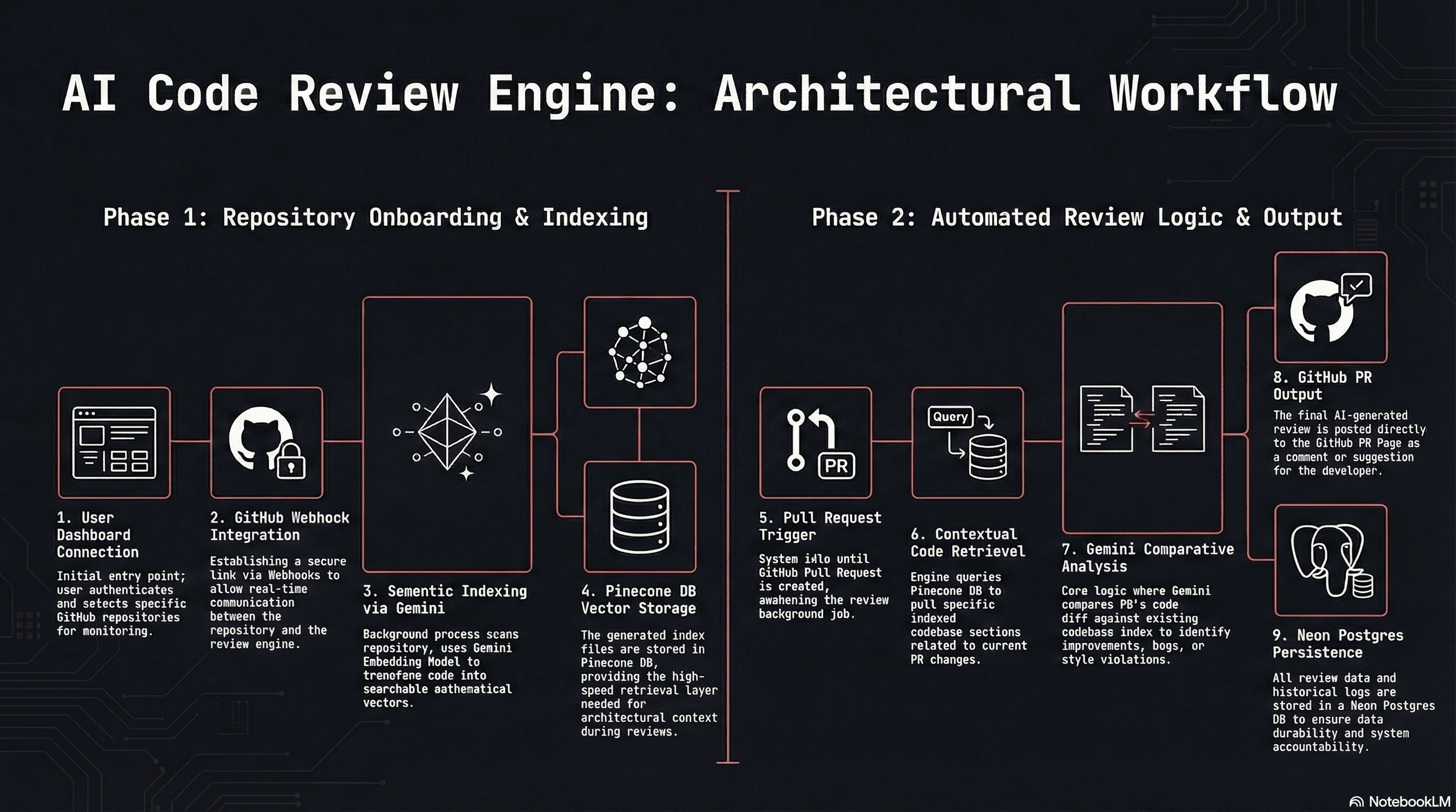CodeFox architecture diagram showing the review workflow
